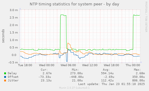 NTP timing statistics for system peer