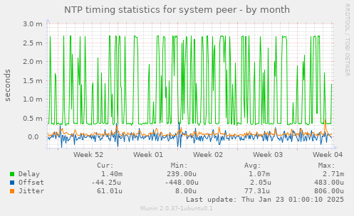 NTP timing statistics for system peer