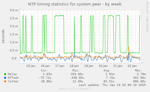 NTP timing statistics for system peer