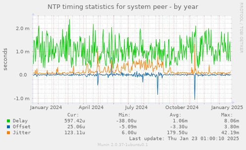 NTP timing statistics for system peer