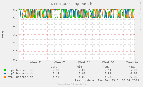 NTP states