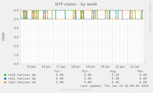 NTP states