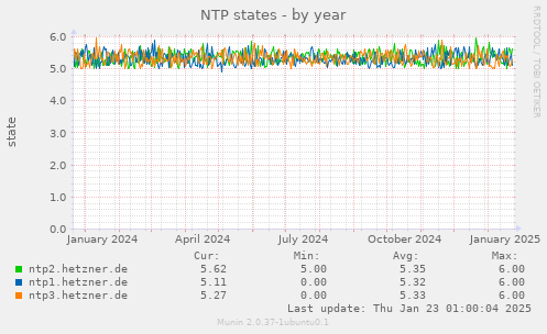 NTP states