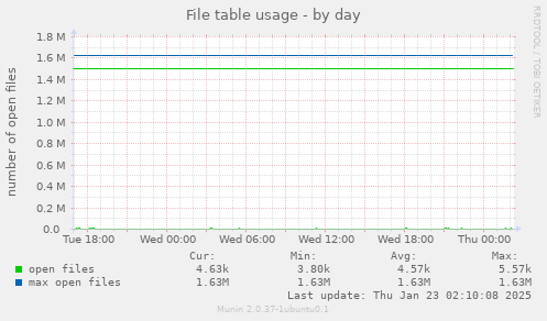 File table usage