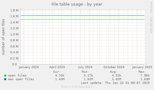 File table usage