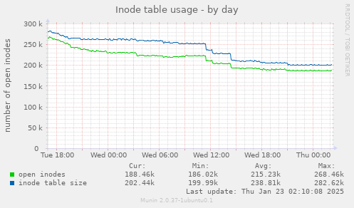 Inode table usage