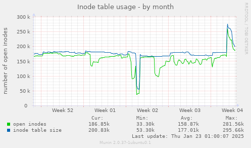 Inode table usage