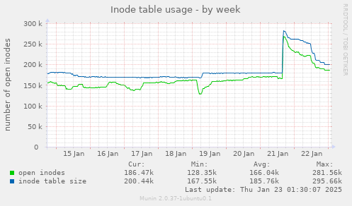 Inode table usage