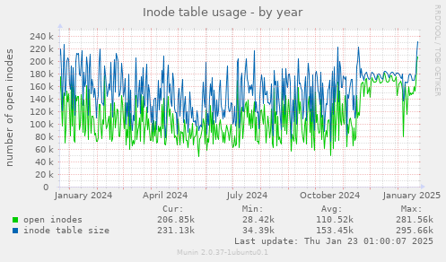 Inode table usage