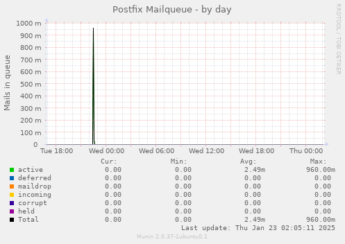 Postfix Mailqueue