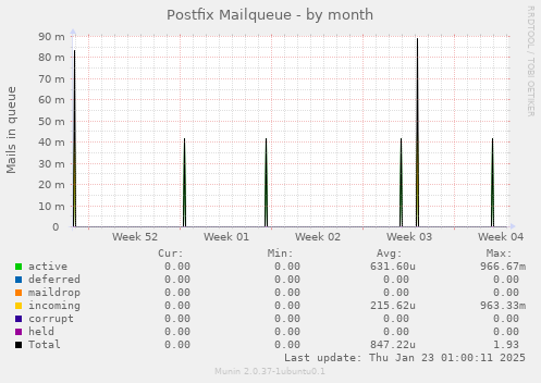 Postfix Mailqueue