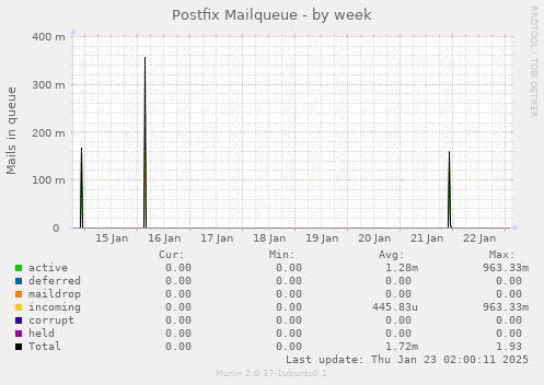 Postfix Mailqueue