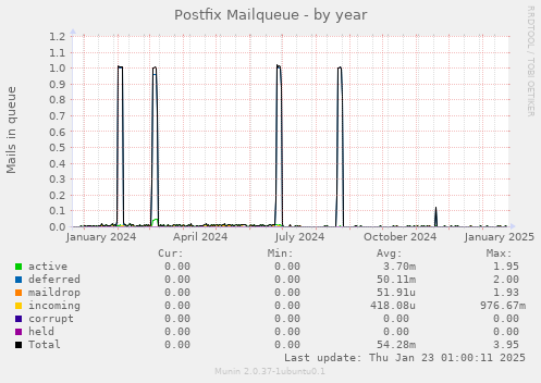 Postfix Mailqueue