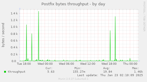 Postfix bytes throughput