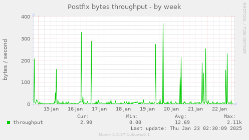 Postfix bytes throughput