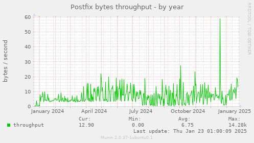 Postfix bytes throughput