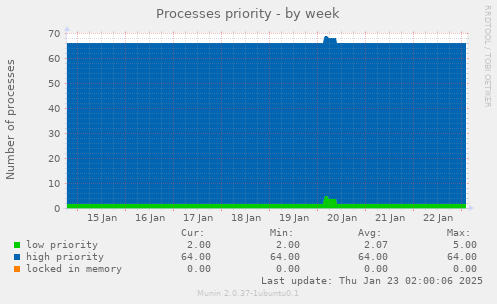 Processes priority