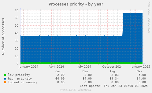 Processes priority