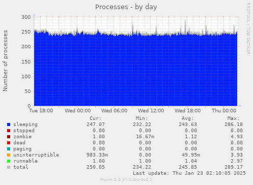 Processes