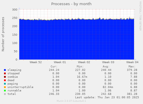 Processes