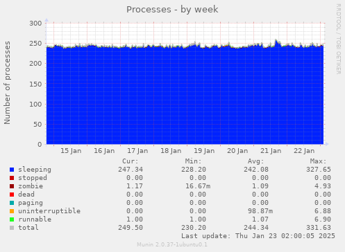 Processes