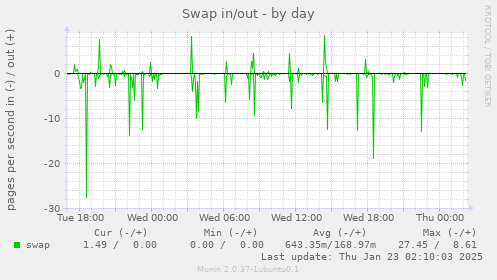 Swap in/out