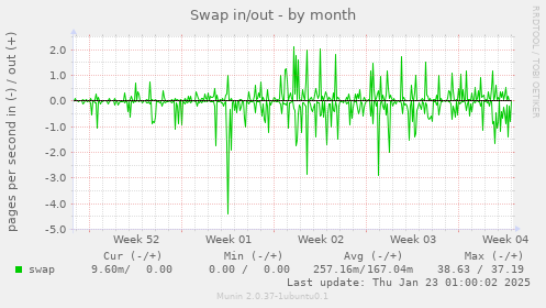 Swap in/out