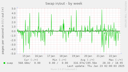 Swap in/out