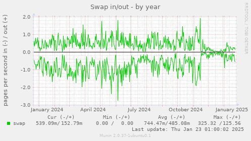 Swap in/out