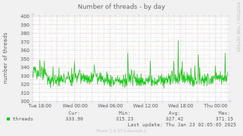 Number of threads