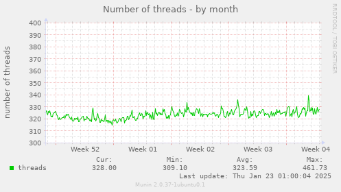 Number of threads