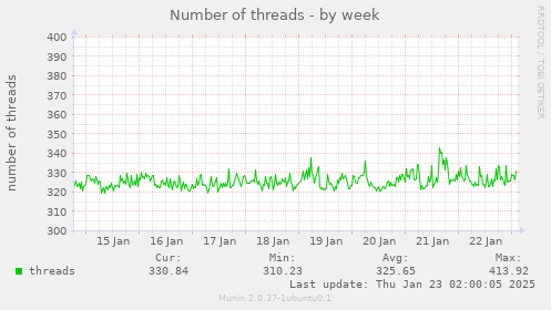 Number of threads