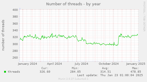 Number of threads