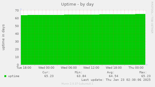 Uptime