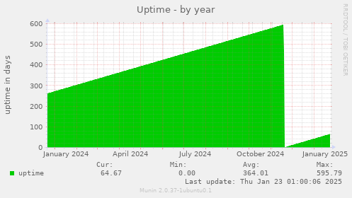 Uptime