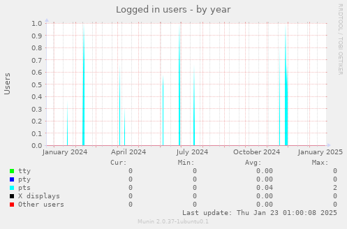 Logged in users