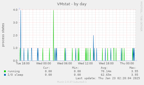 VMstat