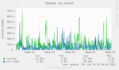 VMstat