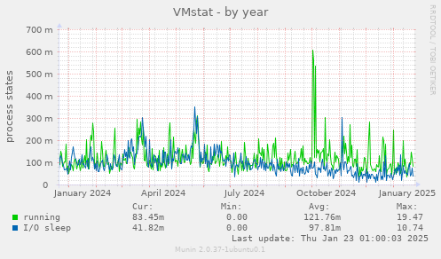 VMstat